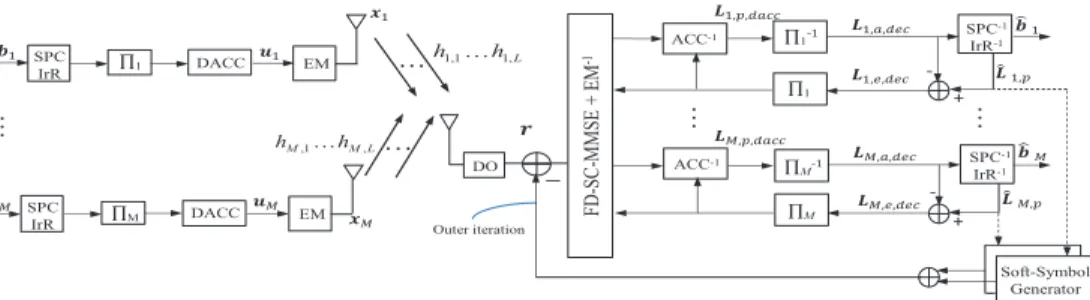 Fig. 1. A schematic diagram for the proposed joint turbo equalization and BICM-ID-based IDMA system.