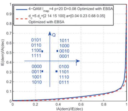Fig. 2. EXIT Chart for 8 users with SNR m = 0 dB.