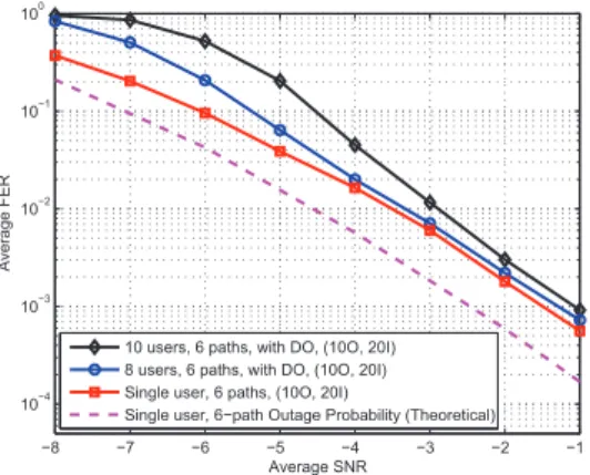 Fig. 3. FER performance of the proposed system with single user, 8 users and 10 users.