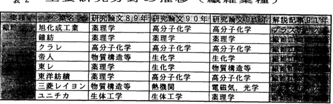 表  ，  主要研究分野の  推移  。  繊維業種  )  5  .  共同研究機関の  分析  論文を共同執筆している  場合、  その論文の多くは  共同研究の成果物と  見為すこ  とが出来る。 共同研究にも  多様な種類、 パターンが考えられるが、  大きく分けて  同一組織内  か  異なる組織かに  分けられ、  検索対象企業以外の  機関が著者所属機関  として出力されている  時、  この機関を  「共著機関」  として抽出し、 検索対象企業  毎に集計し共同研究のパートナーとしてどのよう