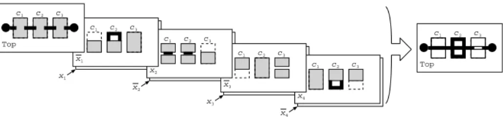 Fig. 5. For F(x 1 , x 2 , x 3 ) = (x 1 ∨ x 2 ∨ x 3 ) ∧ ( ¯ x 1 ∨ x 2 ∨ x 4 ) ∧ ( ¯ x 2 ∨ x 3 ∨ x ¯ 4 ), a wrong ordering of the cards that corresponds to a wrong assignment x 1 = 0, x 2 = 1, x 3 = 0, and x 4 = 1