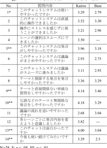 表 5 より，Kairos Chat のほうが使いやすいと評価 されており（質問 1 ），発言のしやすさも高く評価さ れている（質問 5）．また，発言のしやすさについて は，テーマとは直接関係のない単純な質問と冗談に対 して高く評価されている（質問 9， 10）．さらに， Kairos Chat を使ってみておもしろいと評価されてい る（質問 13），Baseline よりは今後も使い続けてみた いと評価されている（質問 14 ） ．   また，Kairos Chat の複数レーンの使用については， 表 5