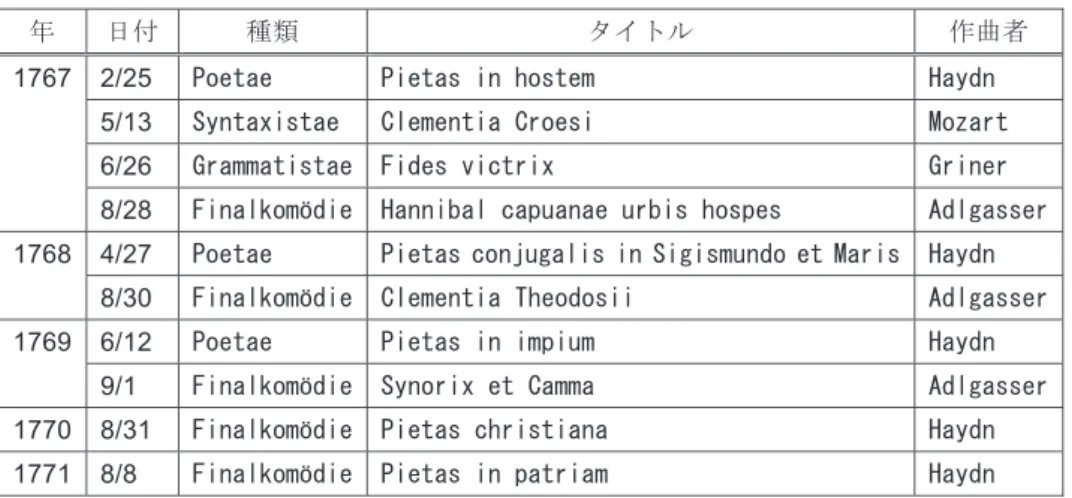表 3：1767～1771 年にザルツブルクで上演された学校劇 