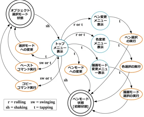 表 4.2: スクロール支援ツールにおける操作割り当て インタラクション手法 割り当てた操作