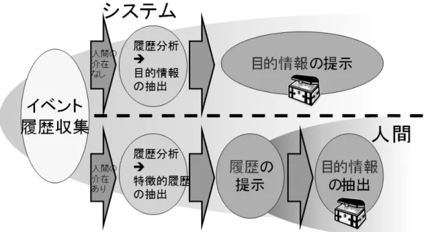 表 2-2  人間を介すか否かによる特徴 