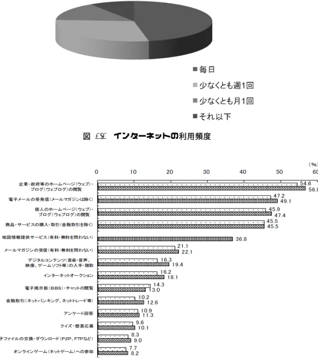 図 1-2  パソコンからのインターネット利用機能・サービス 