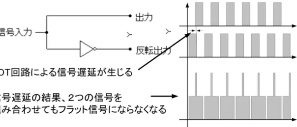 図   6 =3! 回路による信号生成の問題点 た際の出力を 45 にすることが可能になる。 光信号制御部 このようにして生成された反転同期信号を使用して、光信号の制御 を行う。光信号の制御は、 1( に電流を流す・流さないの２つのモードで行われ る。このような作業をスイッチング動作と呼ぶ。 スイッチング動作を行うための素子としては、トランジスタや &amp;!  、酸化金属 を用いた 23$&amp;! などが使用される。この中で、高速信号を生成することが可能 なトランジスタとしては、 23$&amp;!