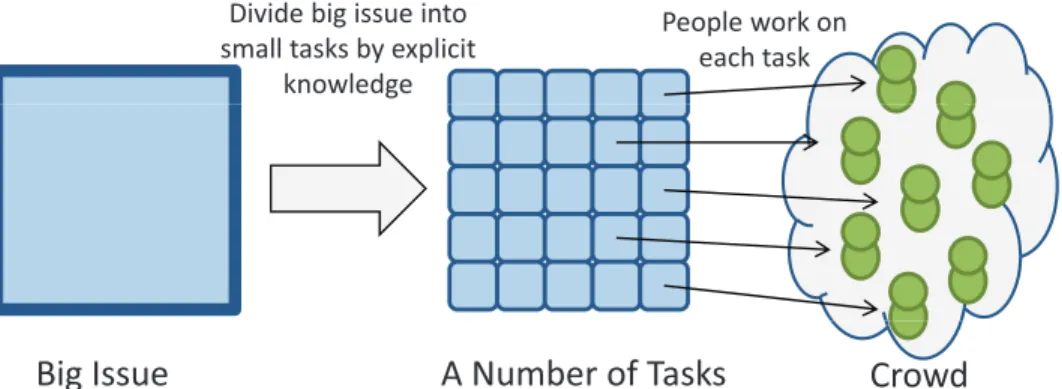 Fig. 1. Explicit Knowledge and Crowdsourcing