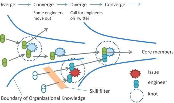 Fig. 3. On-line Knotworking Process