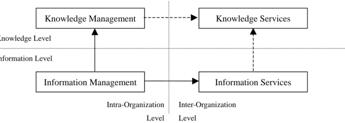 Figure 1 Evolution Path from IM toward KS Inter-Organization Level