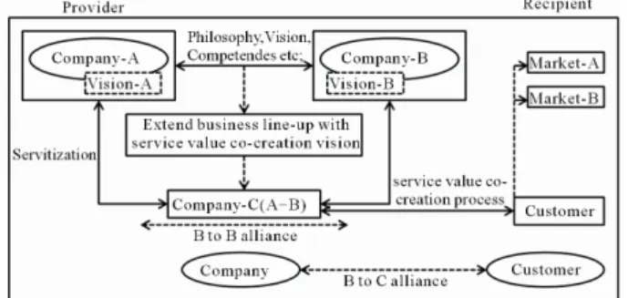 Figure 2. “B to B” and “B to C” collaboration model. 