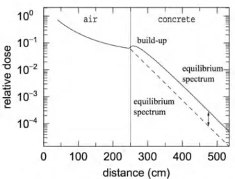 図  23	  BULK-II 計算体系  	  BULK-II の計算体系は部屋の形をしている。任 意の (x,y,z)の評価点に対して線量を計算できる。 ビームロス地点も任意の (x 0 ,y 0 ,z 0 )で指定でき、タ ーゲットは鉄か水を選べ、厚さも指定する。部屋 の寸法や壁の厚さも変更可能であり、鉄の追加遮 へいも好きな場所に設置することが出来る。 図  24	  BULK-II の操作画面  	  使い方は単純で粒子種を候補から選んだり、体 系や評価点の座標を指定したのちにマクロを実 
