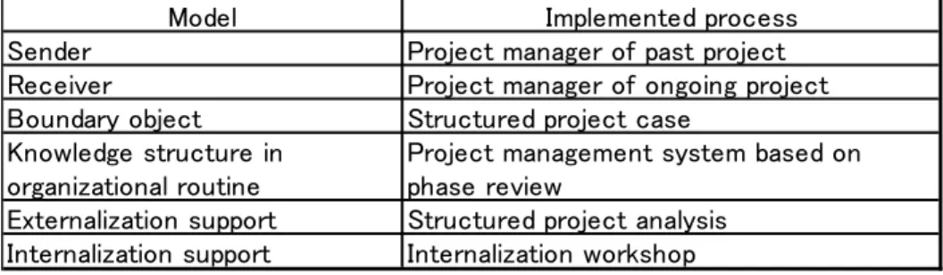TABLE 2: CORRESPONDENCE OF MODEL AND IMPLEMENTATION 