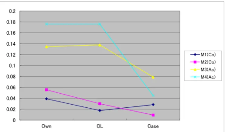 Figure 11: Transition of variance among checkpoint areas 