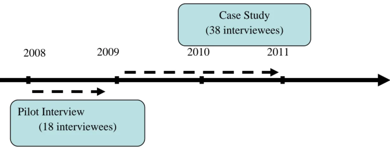 Figure 2: Data Collection Schedule 