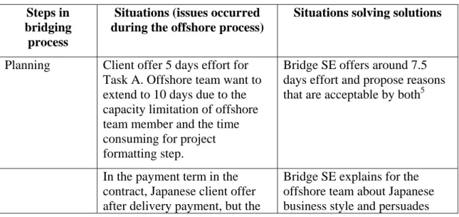 Table 2: Problem Solving Situations of Bridge SEs  Steps in 