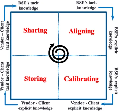 Figure 3: SACS Model of Knowledge-Bridging Process 
