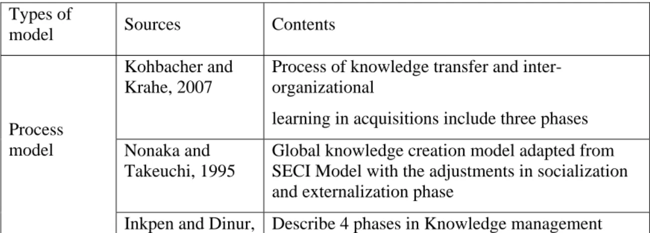 Table 1: Models of Knowledge Management in Cross-cultural Context  Types of 