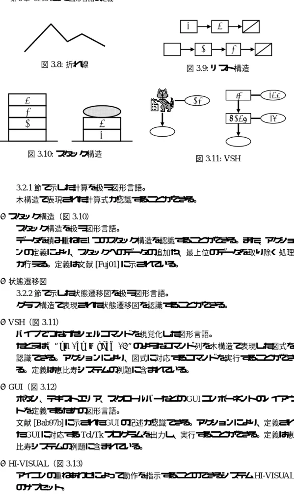 図 3.8: 折れ線 a b c12 図 3.9: リスト構造 abc 12d 図 3.10: スタック構造 test -al-3headls 図 3.11: VSH 3.2.1 節で示した計算を扱う図形言語。 木構造で表現された計算式が認識することができる。 • スタック構造（図 3.10 ） スタック構造を扱う図形言語。 データを積み重ねた 1 つのスタック構造を認識することができる。また、アクショ ンの定義により、スタックへのデータの追加や、最上位のデータを取り除く処理 が行える。定義は文献 [Fuj