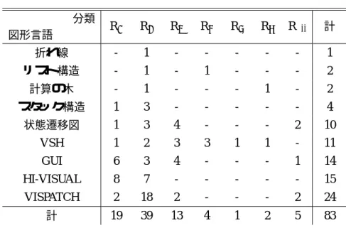 表 3.1: ルール数と RHS の記号数の分布 PPP PPP PPPP図形言語分類 R 1 R 2 R 3 R 4 R 5 R 6 R all 計 折れ線 - 1 - - - - - 1 リスト構造 - 1 - 1 - - - 2 計算の木 - 1 - - - 1 - 2 スタック構造 1 3 - - - - - 4 状態遷移図 1 3 4 - - - 2 10 VSH 1 2 3 3 1 1 - 11 GUI 6 3 4 - - - 1 14 HI-VISUAL 8 7 - - - - - 15 VI