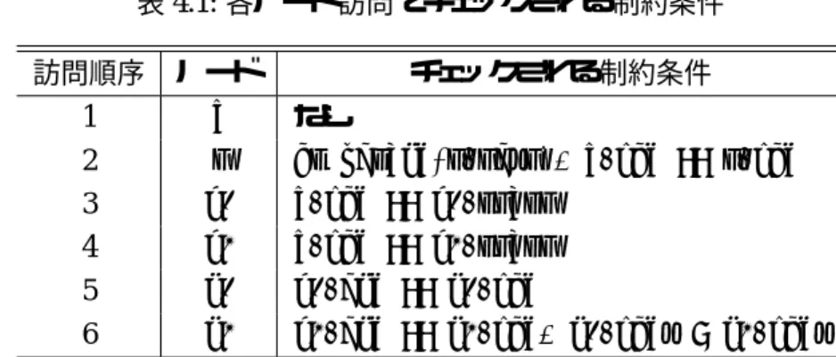 表 4.1: 各ノード訪問でチェックされる制約条件 訪問順序 ノード チェックされる制約条件