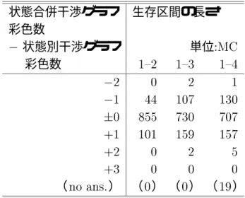 表 3.2: 彩色アルゴ リズム 1 （ coloring ）による彩色数の差 状態合併干渉グラフ 生存区間の長さ 彩色数 0 状態別干渉グラフ 単位 :MC  彩色数 1{2 1{3 1{4 02 0 2 1 01 44 107 130 60 855 730 707 +1 101 159 157 +2 0 2 5 +3 0 0 0 （ no ans