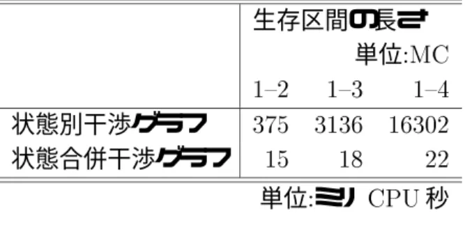 表 3.6: 彩色アルゴ リズム 2 （ k-coloring ）で彩色に要した CPU 時間の平均 生存区間の長さ 単位 :MC 1{2 1{3 1{4 状態別干渉グラフ 375 3136 16302 状態合併干渉グラフ 15 18 22 単位 : ミリ CPU 秒 表 3.7: 彩色アルゴ リズムど うしの比較 coloring 状態別干渉グラフ 状態合併干渉グラフ 彩色数 0 k-coloring 含まれる生存区間の長さ 単位 :MC  彩色数 1{2 1{3 1{4 1{2 1{3 1{4 03 0