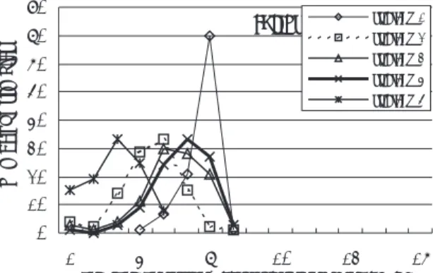 図 4.2: chains/case sensitive lower bound.