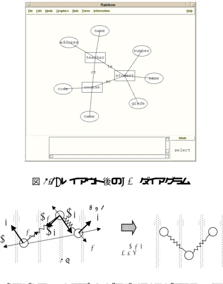 図 4.3: レイアウト後の E-R ダイアグラム        図 4.4: マグネティックスプリングモデルによるグラフのレイアウト ERGraph を書いて軟かいレイアウトの生成規則を定義する。これらの生成規則を用 いて、図 4.2 の図形を解釈すると図 4.3 のようにレイアウトされる。 4.2 マグネティックスプリングモデル制約 4.2.1 マグネティックスプリングモデル マグネティックスプリングモデル [21] は、スプリングモデルに磁場の概念を入れ たものである（図 4.4 ）。エッジを磁針と見
