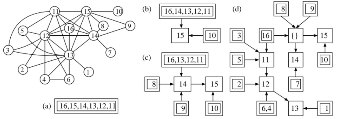 Fig. 3. Algorithm: CliqueLaminarTree