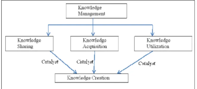 Fig. 1 Management of knowledge 