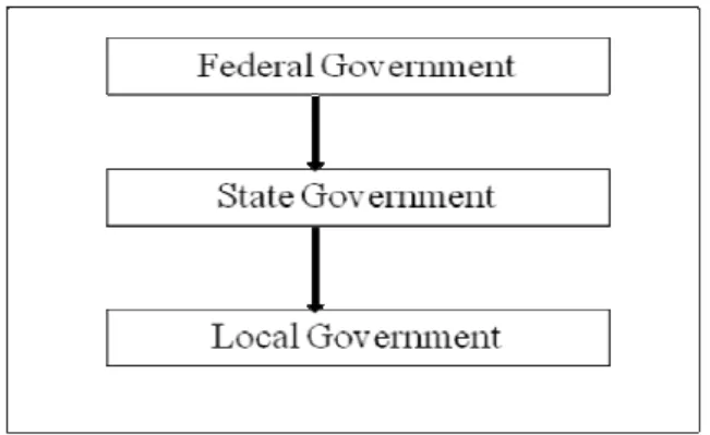Fig. 3 The government system in Malaysia 