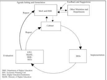 Fig. 5 A Summary of Policy Process (beginning of 2004)  The current policy-making evidently reflects that meta-policy  is using bureaucratic top-down system and is being made at the  Federal government level only