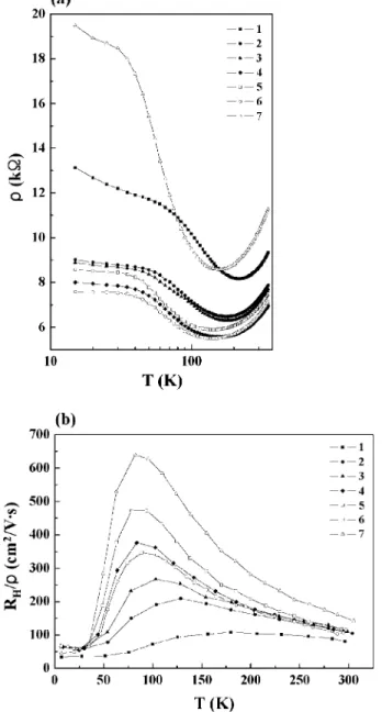 FIG. 2. 共 a 兲 Temperature dependence of the resistivity ␳ and 共 b 兲 temperature dependence of the Hall coefficient R H / ␳ for samples 1–7.