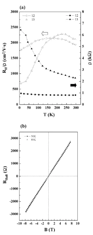 FIG. 5. 共 a 兲 Plots of R H / ␳ as a function of the temperature T for samples 8–11. 共 b 兲 Hall resistance R Hall of sample 8 as a function of the magnetic field B.