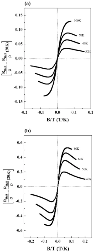 FIG. 7. Plots of 关 R Hall / ␳ 共 T 兲 − R Hall / ␳ 共 20 K 兲兴 as a function of B / T for 共 a 兲 sample 5 and 共 b 兲 sample 8.