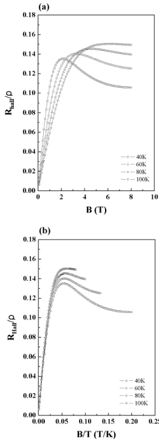 FIG. 8. Calculated profiles of 共 a 兲 R Hall / ␳ as a function of B and 共 b 兲 R Hall / ␳ as a function of B / T.