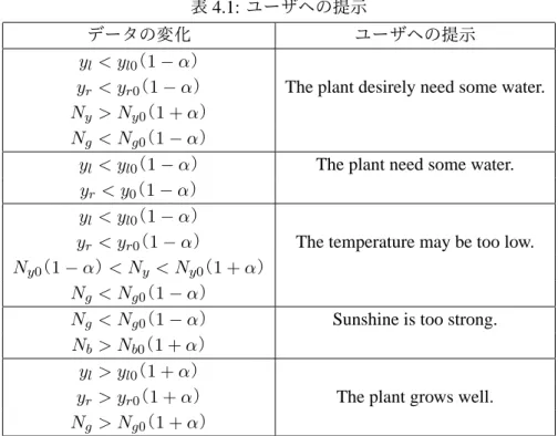 表 4.1: ユーザへの提示