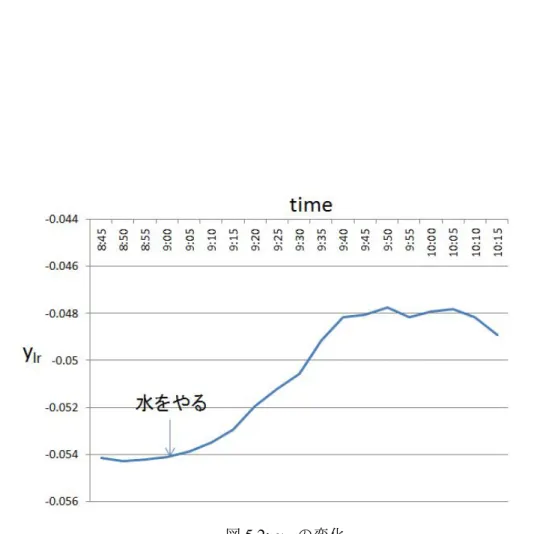 図 5.2: y lr の変化