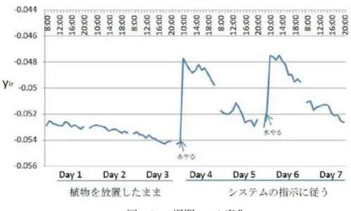 図 5.4: 一週間緑色ポイント数の変化