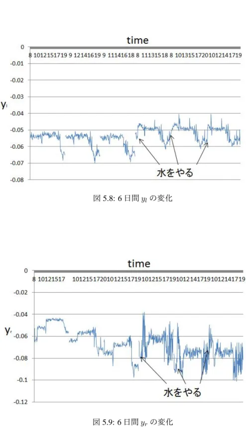 図 5.8: 6 日間 y l の変化