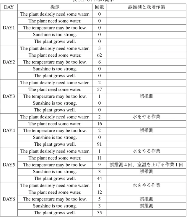 表 5.1: 6 日間の提示