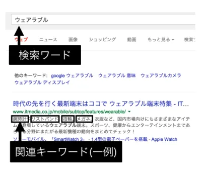 図 2.12: 検索キーワードと検索結果に含まれる関連キーワードの例 2.3.1 システムの利用シナリオ 本 ThirdMind システムを利用した拡張 MindMap 法において期待する状況と，その ときのシステムの挙動を解説し，システム設計の総括とする．  研究テーマ選びに悩む大学生 A は，同研究室の同期数人を誘い，ThirdMind を 使ったブレインストーミングを開催した．A は新しい文字入力手法に興味を持ってい たため， ThirdMind が提供する MindMapBase インタフェースに対