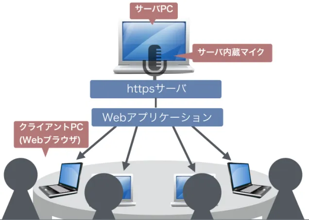 図 3.1: ThirdMind のシステム構成