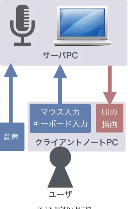 図 3.2: 情報の入出力図