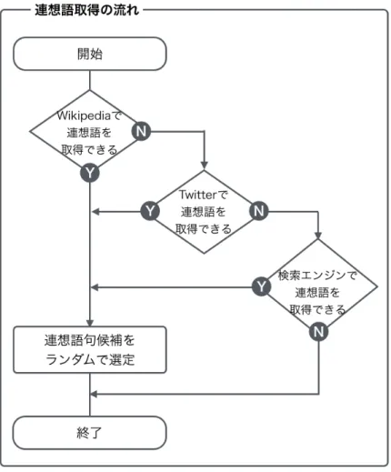 図 3.5: 連想語取得の手順 Wikipedia の利用 連想語取得アルゴリズムの中で，まずはじめに探索される情報源が Wikipedia であ る． Wikipedia の記事には，図 3.6 のように Wikipedia 内の別の記事へと繋がるリンク が多数存在する．このように記事本文内のリンクとしてあらわれる語句は， Wikipedia 内にそれを解説するための個別の記事が存在するということを示しており，意味のあ る語句とみなすことができる．本システムにおいては，記事のタイトルの語句に対し て，記事