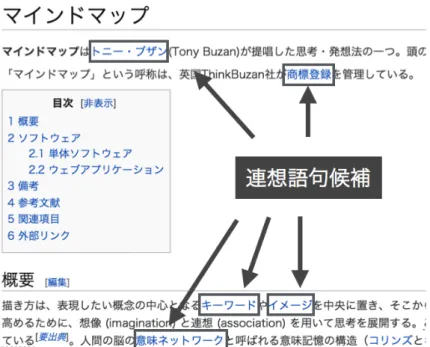 図 3.6: Wikipedia 記事内のリンク SNS の利用 2 つ目の情報源として， 140 文字以内の「ツイート」と称される短文を投稿できるマ イクロブログサービス， Twitter 10 を利用した． Twitter は，国内における利用者が比 較的多く [13] ，個人の日常生活に関する呟きが大半であるものの，同サービスを通し てさまざまな分野のニュースが共有されたり，物事に対する見解を含む投稿も多数確 認できる．このような理由から， ThirdMind では SNS に投稿された情報を， Wi