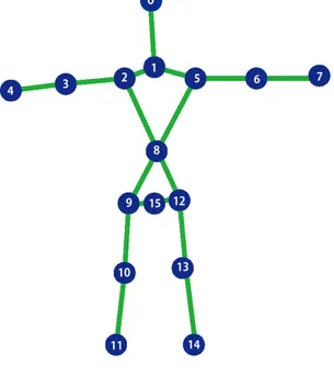 図 4.3: Skeletal Tracking で使用する 15 個の関節
