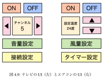 図 4.9: テレビの UI （左）とエアコンの UI （右） 4.6.2 UI に対する操作 本システムでは HMD に表示された UI を操作する手法として手の動きを用いる 