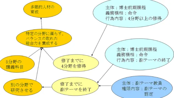 図 2.4: アカウンタビリティ木の一例 杉森 [7] は GROA によるゴール木の定義とエックホフの法理論によりアカウンタビリ ティ木を関係データベースとして実現した。本学の履修規則に対するアカウンタビリティ 木を定義し、それに基づき図 2.5 に示すスキーマを定義した。 以下に、各テーブルについて説明する。 • 業務目標テーブル アカウンタビリティ木におけるゴールとサブゴールを保持する。たとえば、図 2.5 における「多眼的人材の育成」、 「特定の分野に偏らず、バランスの取れた総合力を 養成する」、 